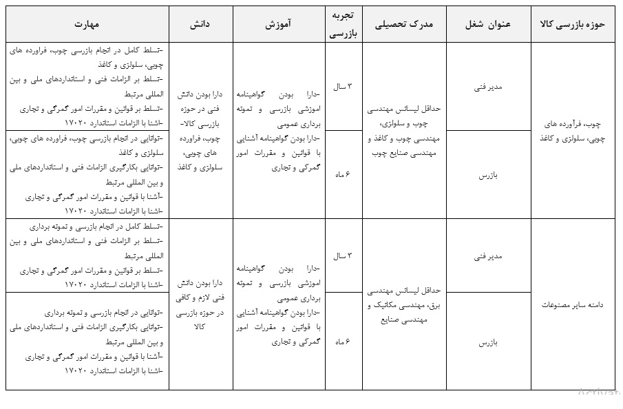 شرایط احراز مدیر فنی و بازرسان حوزه های بازرسی کالا- چوب، فرآورده های چوبی، سلولزی، کاغذی و سایر مصنوعات شرایط احراز مدیر فنی و بازرسان حوزه های بازرسی کالا- چوب، فرآورده های چوبی، سلولزی، کاغذی و سایر مصنوعات