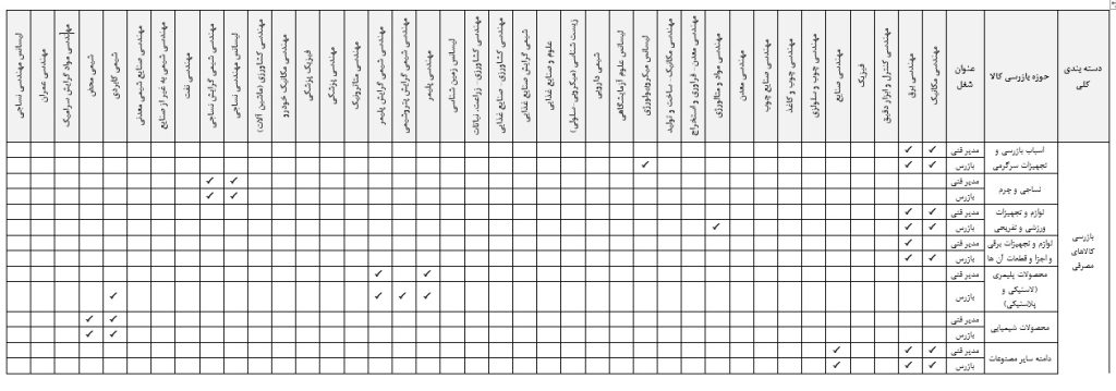 ماتریس ارتباطی مدارک تحصیلی پرسنل فنی حوزه بازرسی کالا با دامنه های فعالیت 22 گانه بازرسی کالا