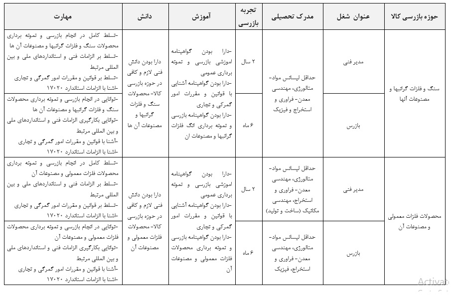 شرایط احراز مدیر فنی و بازرسان حوزه های بازرسی کالا- سنگ ها و فلزات گران بها و محصولات فلزات معمولی شرایط احراز مدیر فنی و بازرسان حوزه های بازرسی کالا- سنگ ها و فلزات گران بها و محصولات فلزات معمولی
