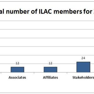 آمار و ارقام فعالیتهای اتحادیه بین المللی تایید صلاحیت آزمایشگاهی (ILAC)