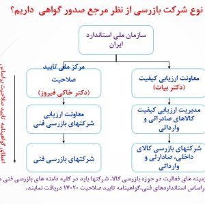 چند نوع شرکتهای بازرسی از نظر مرجع صدور گواهینامه و نوع فعالیت داریم؟