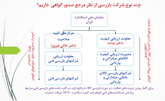 چند نوع شرکتهای بازرسی از نظر مرجع صدور گواهینامه و نوع فعالیت داریم؟ چند نوع شرکتهای بازرسی از نظر مرجع صدور گواهینامه و نوع فعالیت داریم؟
