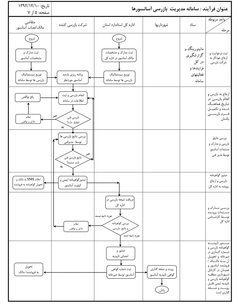 فرآیند انجام بازرسی آسانسورها توسط شرکت های بازرسی فنی آسانسور