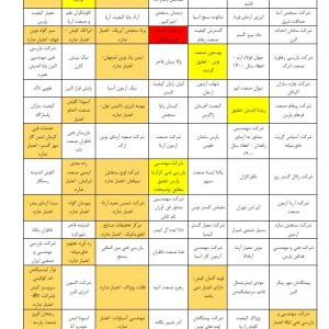 وضعیت صلاحیت و اعتبار 197 شرکت بازرسی تایید صلاحیت شده توسط مرکز ملی تایید صلاحیت ایران