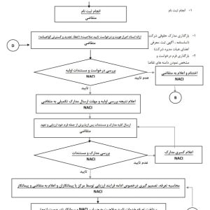 دیاگرام فرآیند تایید صلاحیت در مرکز ملی تایید صلاحیت ایران