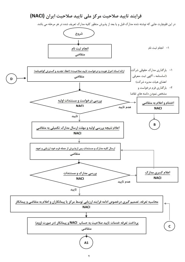 دیاگرام فرآیند تایید صلاحیت در مرکز ملی تایید صلاحیت ایران دیاگرام فرآیند تایید صلاحیت در مرکز ملی تایید صلاحیت ایران