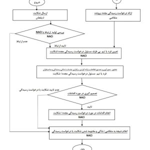 دیاگرام نحوه رسیدگی به شکایات و درخواست رسیدگی مجدد در فرآیندهای مرکز ملی تایید صلاحیت ایران