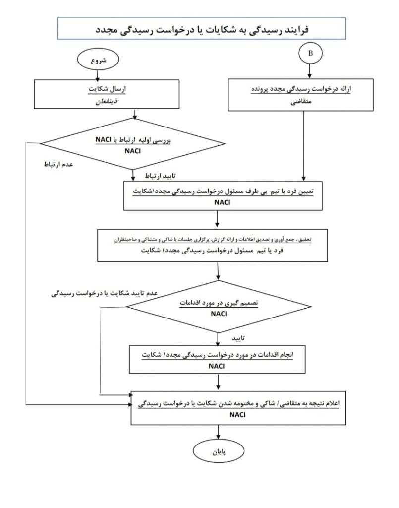 دیاگرام نحوه رسیدگی به شکایات و درخواست رسیدگی مجدد در فرآیندهای مرکز ملی تایید صلاحیت ایران دیاگرام نحوه رسیدگی به شکایات و درخواست رسیدگی مجدد در فرآیندهای مرکز ملی تایید صلاحیت ایران