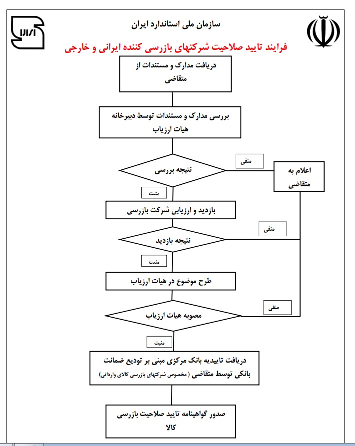 فرآیند تایید صلاحیت شرکت های بازرسی کننده ایرانی و خارجی فرآیند تایید صلاحیت شرکت های بازرسی کننده ایرانی و خارجی