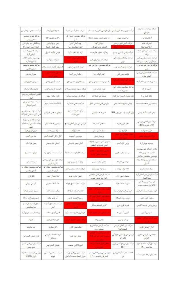 وضعیت گواهینامه 186 شرکت بازرسی تایید صلاحیت شده براساس استاندارد 17020 از نظر اعتبار تا تاریخ سوم مردادماه 1400 وضعیت گواهینامه 186 شرکت بازرسی تایید صلاحیت شده براساس استاندارد 17020 از نظر اعتبار تا تاریخ سوم مردادماه 1400