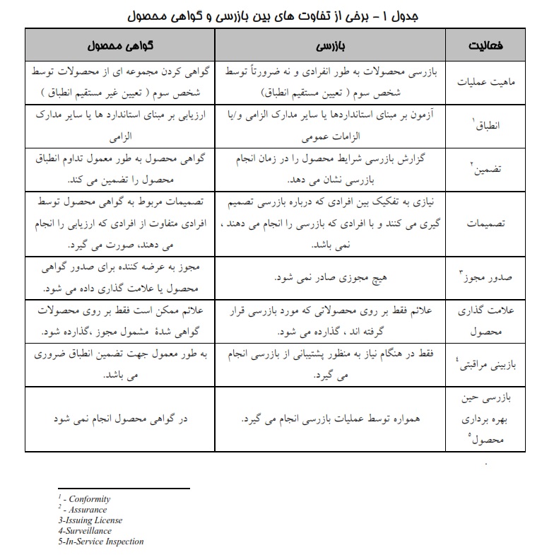 برخی از تفاوتهای بین بازرسی و گواهی محصول برخی از تفاوتهای بین بازرسی و گواهی محصول