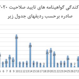 پراکندگی گواهینامه های 17020 صادره توسط مرکز ملی تایید صلاحیت ایران از بین 363 گواهینامه صادره