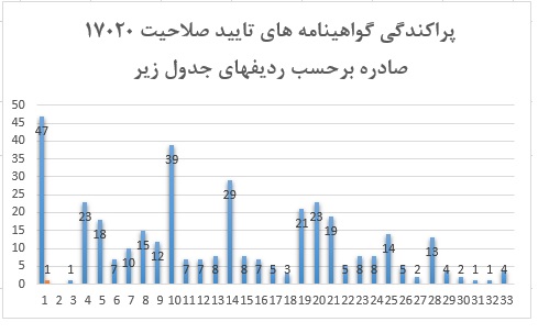 پراکندگی گواهینامه های 17020 صادره توسط مرکز ملی تایید صلاحیت ایران از بین 363 گواهینامه صادره