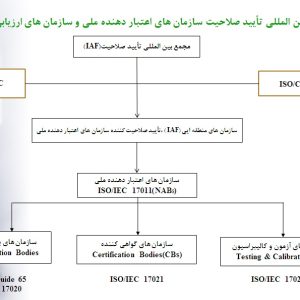 ساختار بین المللی تأیید صلاحیت سازمان های اعتبار دهنده ملی و سازمان های ارزیابی انطباق