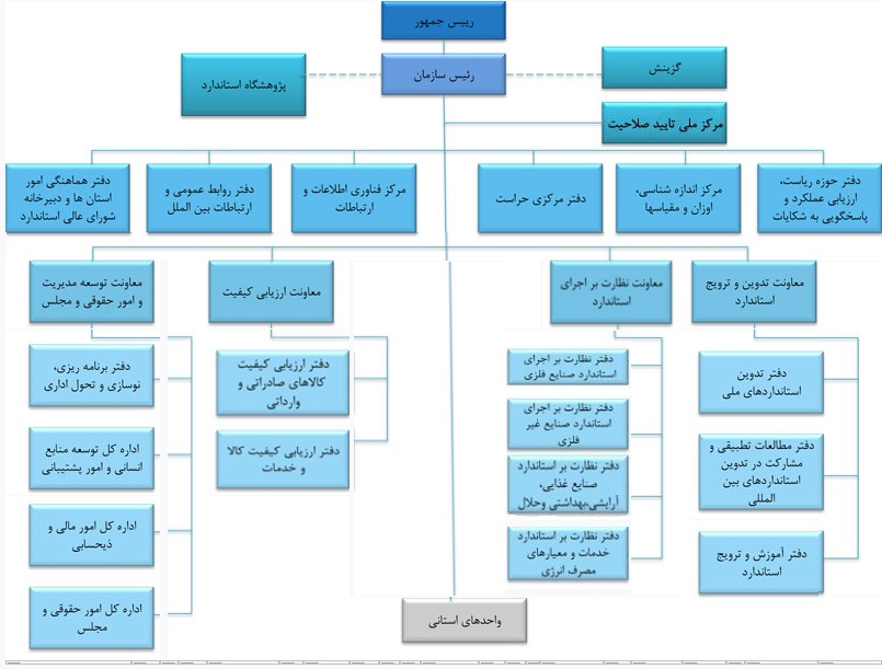 ساختار سازمانی (چارت سازمانی)، سازمان ملی استاندارد ایران