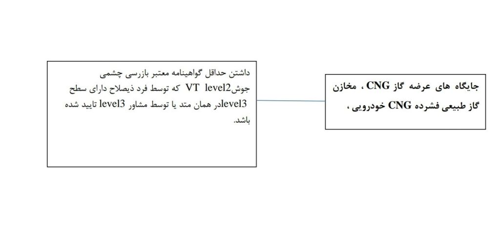 شرایط احراز مدیر فنی و بازرس در حوزه بازرسی جایگاههای عرضه گاز CNG، مخازن گاز طبیعی فشرده CNGخودرویی