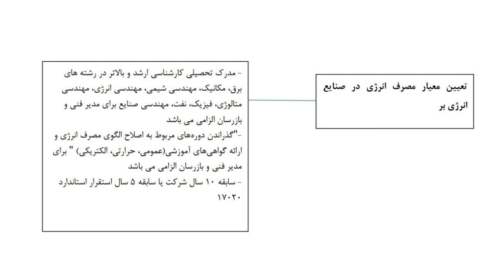 شرایط احراز مدیر فنی و بازرس در حوزه تعیین معیار مصرف انرژی در صنایع انرژی بر