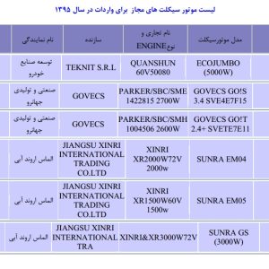 ﻟﻴﺴﺖ ﻣﻮﺗﻮﺭ ﺳﻴﻜﻠﺖ ﻫﺎﻱ ﻣﺠﺎﺯ ﺑﺮﺍﻱ ﻭﺍﺭﺩﺍﺕ ﺩﺭ ﺳﺎﻝ 1395