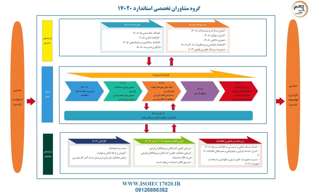 نقشه فرآیندی براساس الزامات استاندارد 17020 برای شرکت های بازرسی نقشه فرآیندی براساس الزامات استاندارد 17020 برای شرکت های بازرسی