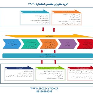 نقشه فرآیندی براساس الزامات استاندارد 17020 برای شرکت های بازرسی