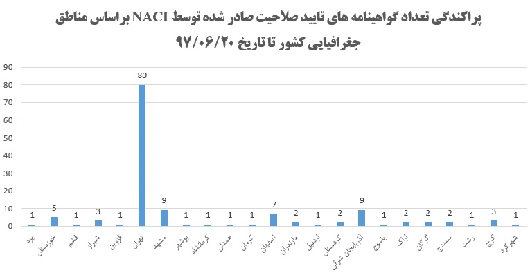 پراکندگی تعداد گواهینامه های تایید صلاحیت براساس مناطق جغرافیایی کشور از طرف NACI