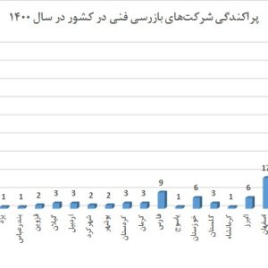 وضعیت پراکندگی شرکت های بازرسی از نظر حوزه جغرافیایی و دامنه های فعالیت تا خرداد ماه سال 1400