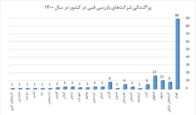 وضعیت پراکندگی شرکت های بازرسی از نظر حوزه جغرافیایی و دامنه های فعالیت تا خرداد ماه سال 1400 وضعیت پراکندگی شرکت های بازرسی از نظر حوزه جغرافیایی و دامنه های فعالیت تا خرداد ماه سال 1400