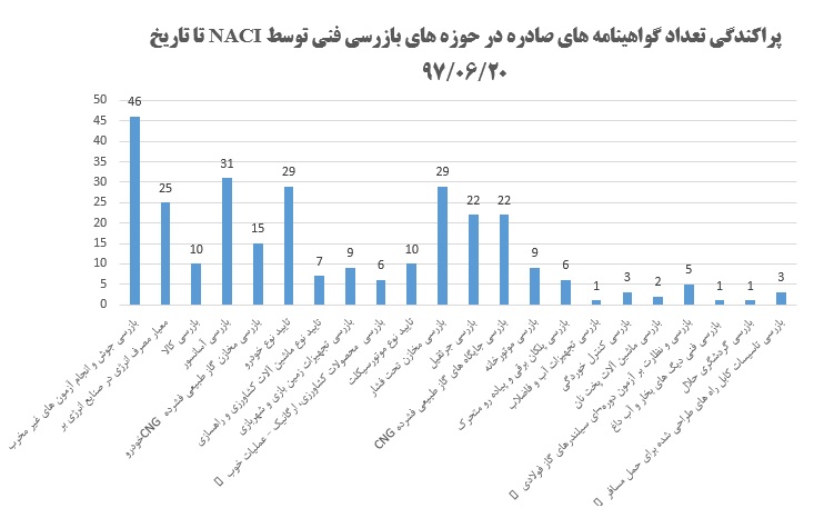 پراکندگی نوع گواهینامه های تایید صادره در حوزه بازرسی فنی از طرف NACI