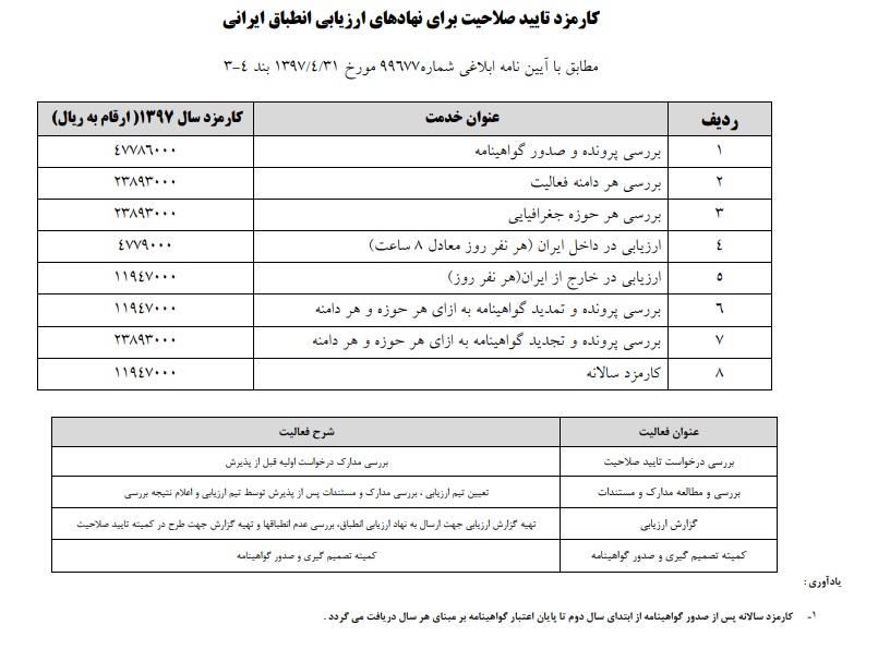 کارمزد تایید صلاحیت برای نهادهای ارزیابی انطباق ایرانی توسط مرکز ملی تایید صلاحیت ایران کارمزد تایید صلاحیت برای نهادهای ارزیابی انطباق ایرانی توسط مرکز ملی تایید صلاحیت ایران