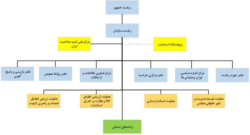 ایا باید منتظر تغییر در ساختار سازمانی مدیریتی سازمان ملی استاندارد ایران باشیم؟