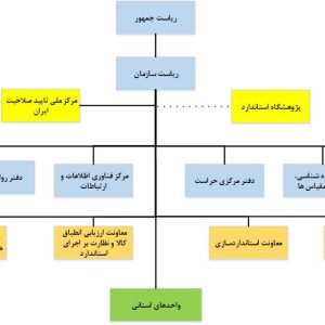 ایا باید منتظر تغییر در ساختار سازمانی مدیریتی سازمان ملی استاندارد ایران باشیم؟