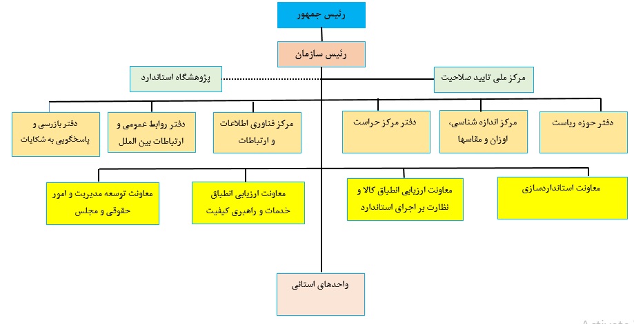 ایا باید منتظر تغییر در ساختار سازمانی مدیریتی سازمان ملی استاندارد ایران باشیم؟