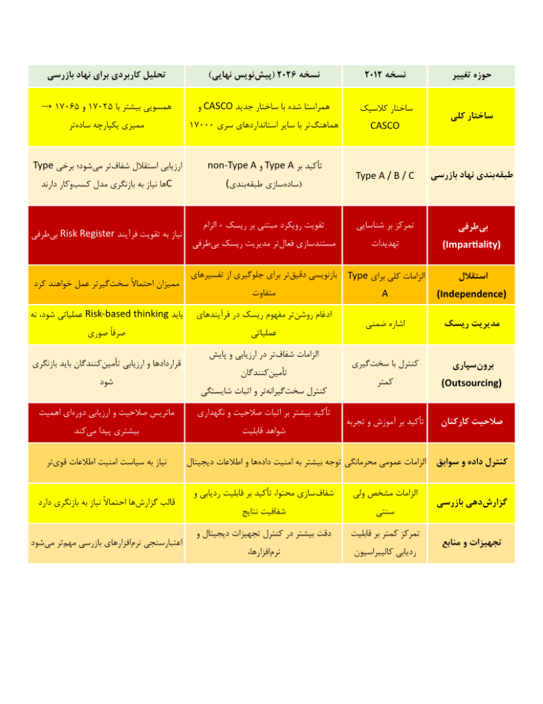 تغییرات آتی: ویرایش ISO/IEC 17020 (2026) – آنچه باید بدانید