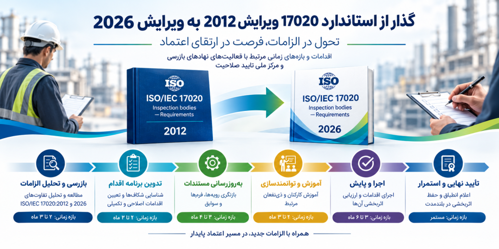 بالاخره بعد از 6 ماه از تاریخ انتشار استاندارد ISO/IEC17020:2026 مرکز ملی تایید صلاحیت سیاست های مرتبط با گذار از نسخه 2012 به 2026 را اعلام کرد